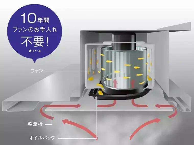 換気量の低下の原因になる付着油を軽減