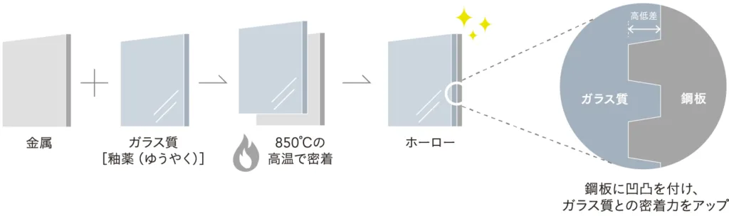 ホーローは水まわりに理想的な素材