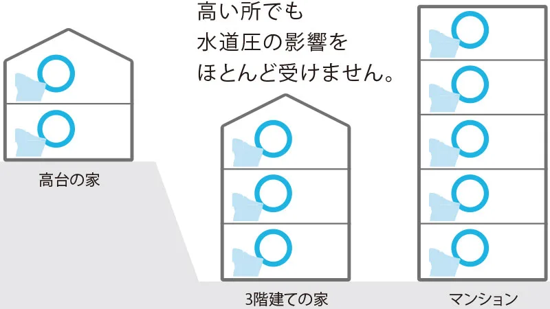 水道圧の影響を受けないタンク式