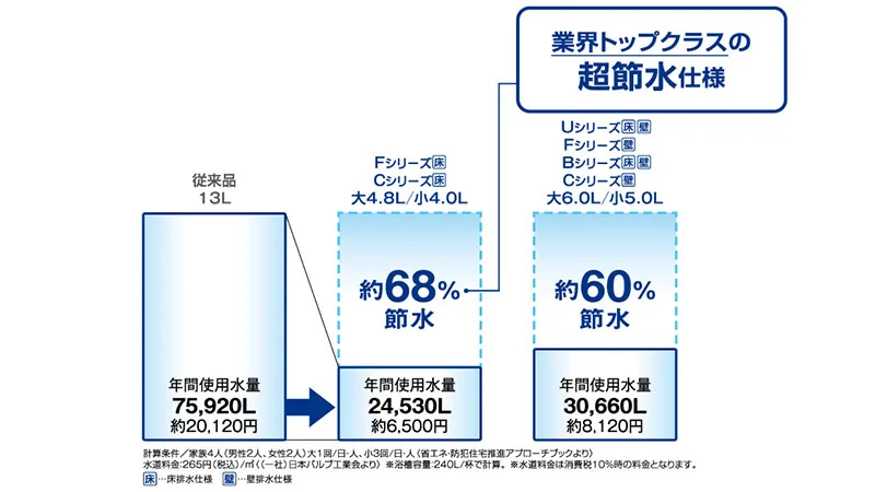 水の使用量がぐんと減る節水仕様