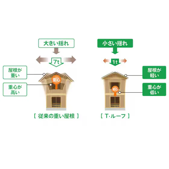 軽量屋根で揺れに強い