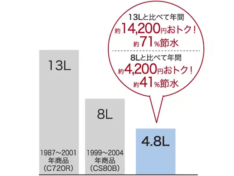 超節水